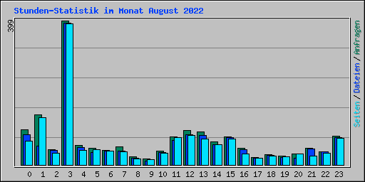 Stunden-Statistik im Monat August 2022
