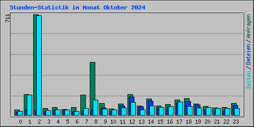 Stunden-Statistik im Monat Oktober 2024