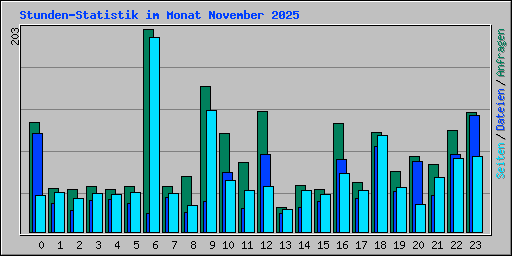 Stunden-Statistik im Monat November 2025