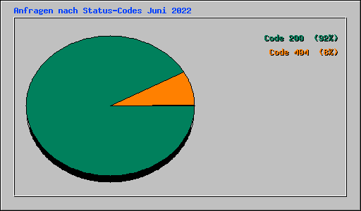Anfragen nach Status-Codes Juni 2022