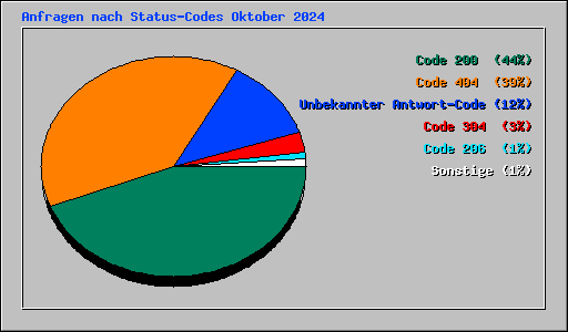 Anfragen nach Status-Codes Oktober 2024