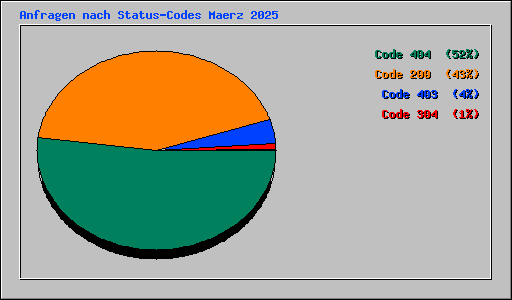 Anfragen nach Status-Codes Maerz 2025