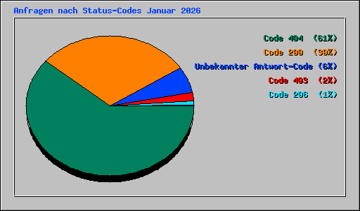 Anfragen nach Status-Codes Januar 2026