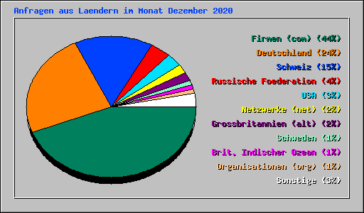 Anfragen aus Laendern im Monat Dezember 2020