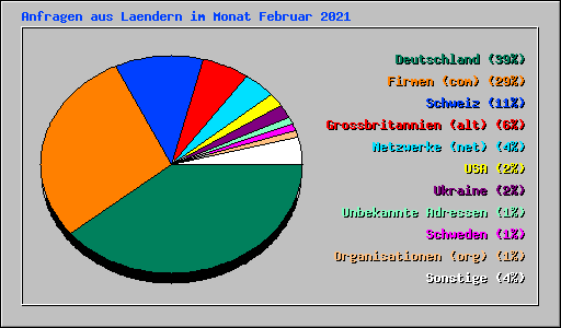 Anfragen aus Laendern im Monat Februar 2021