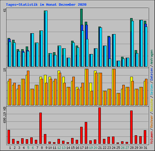 Tages-Statistik im Monat Dezember 2020