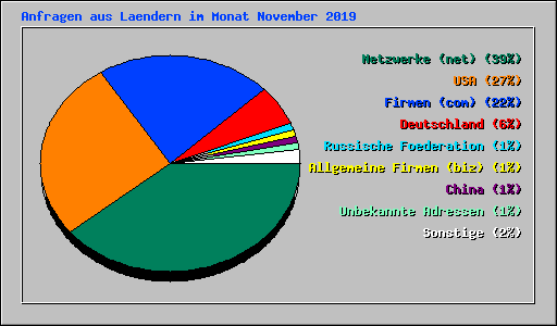 Anfragen aus Laendern im Monat November 2019