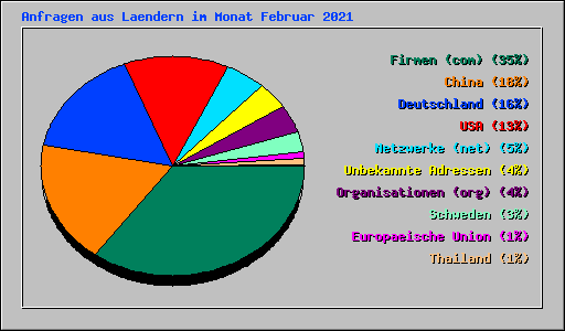 Anfragen aus Laendern im Monat Februar 2021