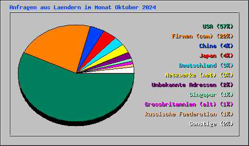 Anfragen aus Laendern im Monat Oktober 2024