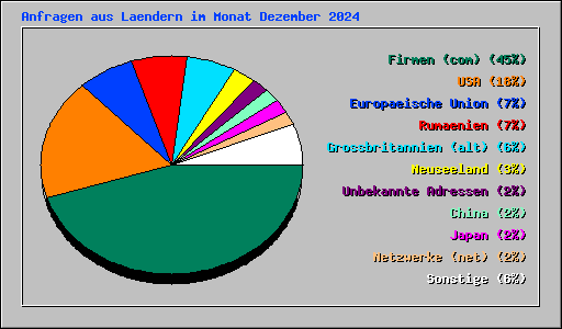 Anfragen aus Laendern im Monat Dezember 2024