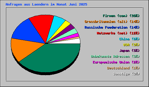 Anfragen aus Laendern im Monat Juni 2025