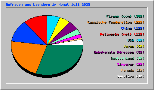 Anfragen aus Laendern im Monat Juli 2025