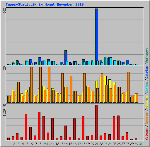 Tages-Statistik im Monat November 2019