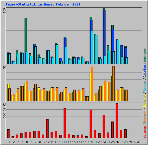 Tages-Statistik im Monat Februar 2021