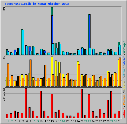 Tages-Statistik im Monat Oktober 2022