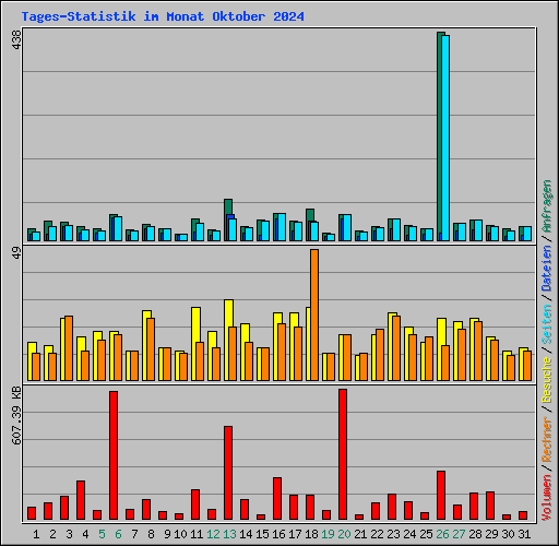 Tages-Statistik im Monat Oktober 2024