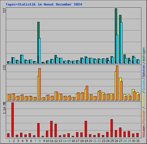 Tages-Statistik im Monat Dezember 2024