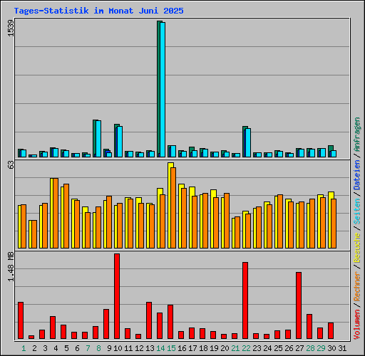 Tages-Statistik im Monat Juni 2025
