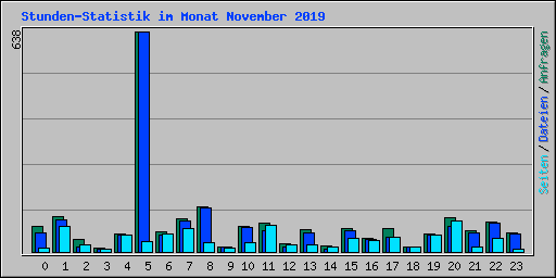 Stunden-Statistik im Monat November 2019