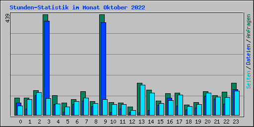 Stunden-Statistik im Monat Oktober 2022