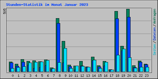 Stunden-Statistik im Monat Januar 2023