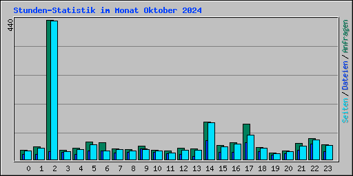 Stunden-Statistik im Monat Oktober 2024