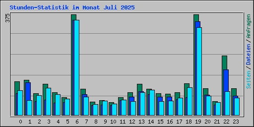 Stunden-Statistik im Monat Juli 2025