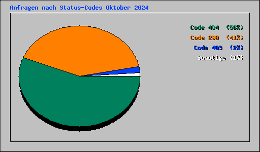 Anfragen nach Status-Codes Oktober 2024