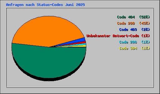 Anfragen nach Status-Codes Juni 2025