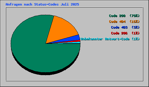 Anfragen nach Status-Codes Juli 2025