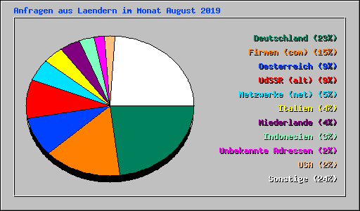 Anfragen aus Laendern im Monat August 2019