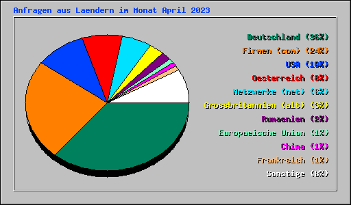 Anfragen aus Laendern im Monat April 2023