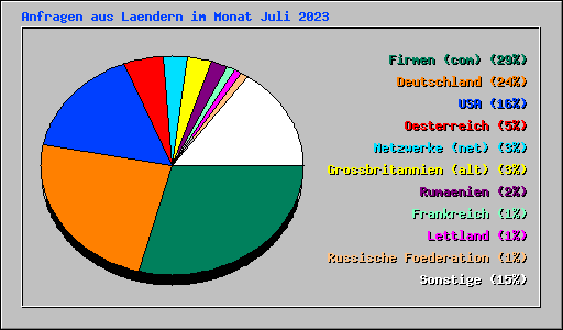 Anfragen aus Laendern im Monat Juli 2023