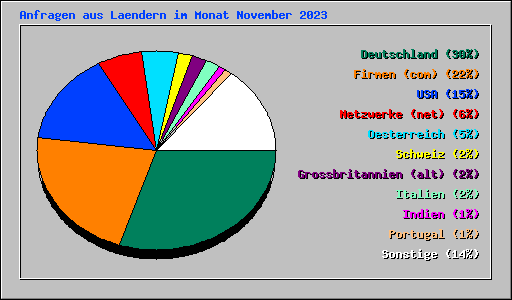 Anfragen aus Laendern im Monat November 2023