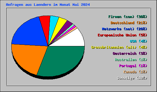 Anfragen aus Laendern im Monat Mai 2024