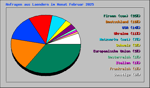 Anfragen aus Laendern im Monat Februar 2025