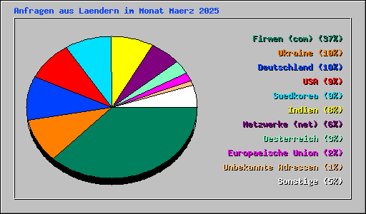 Anfragen aus Laendern im Monat Maerz 2025