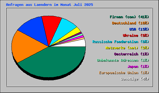 Anfragen aus Laendern im Monat Juli 2025