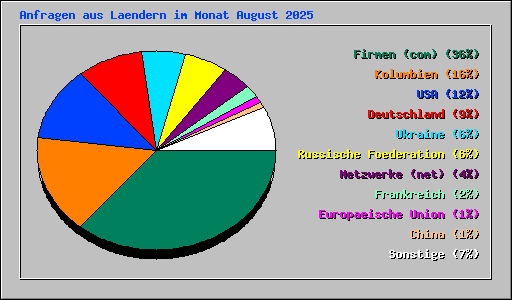 Anfragen aus Laendern im Monat August 2025
