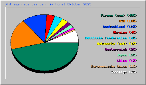 Anfragen aus Laendern im Monat Oktober 2025