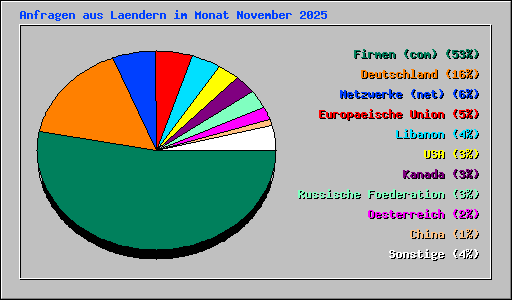 Anfragen aus Laendern im Monat November 2025