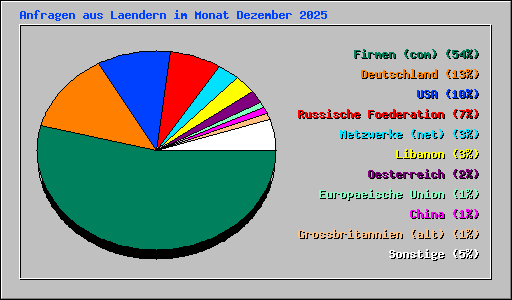 Anfragen aus Laendern im Monat Dezember 2025