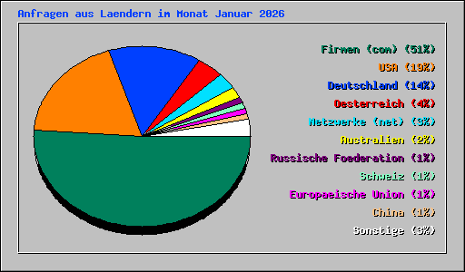Anfragen aus Laendern im Monat Januar 2026