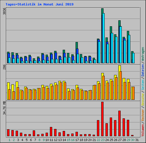 Tages-Statistik im Monat Juni 2019
