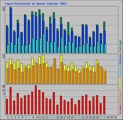 Tages-Statistik im Monat Februar 2021