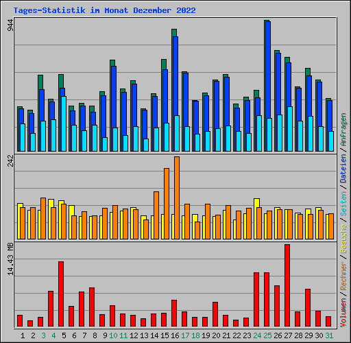 Tages-Statistik im Monat Dezember 2022