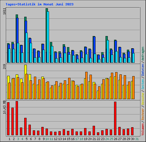 Tages-Statistik im Monat Juni 2023