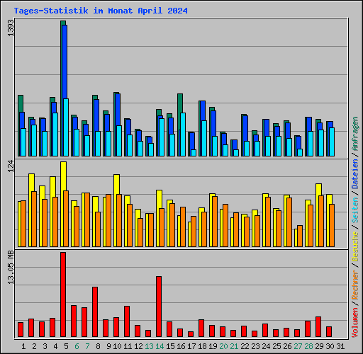 Tages-Statistik im Monat April 2024