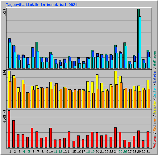 Tages-Statistik im Monat Mai 2024