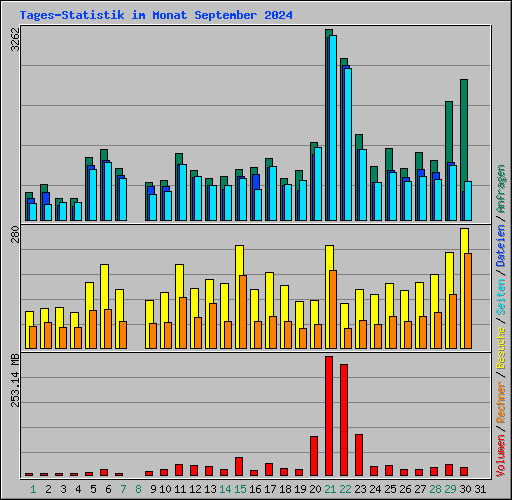 Tages-Statistik im Monat September 2024